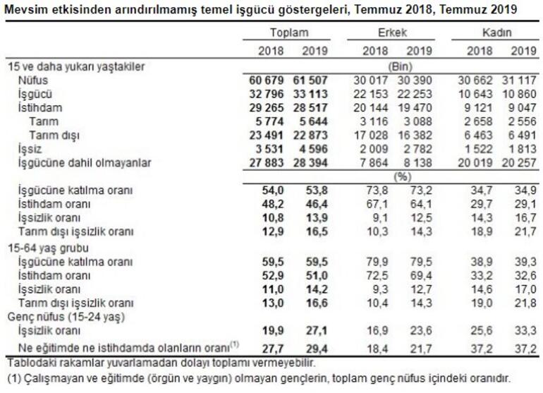 Son dakika... İşsizlik rakamları açıklandı